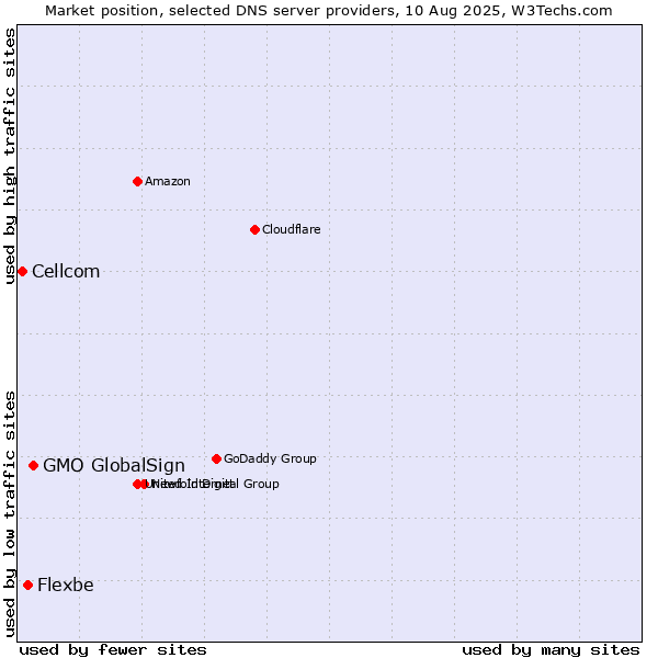 Market position of GMO GlobalSign vs. Flexbe vs. Cellcom