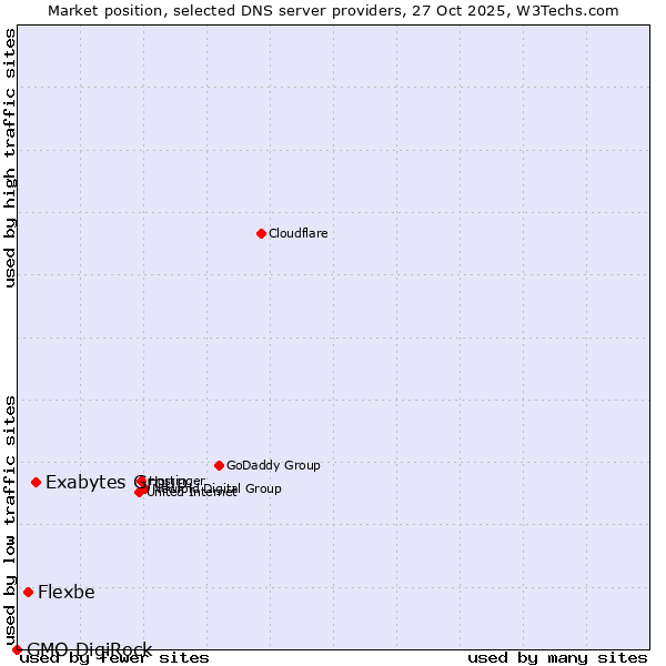 Market position of Exabytes Group vs. Flexbe vs. GMO DigiRock