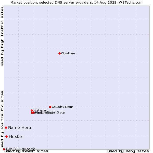 Market position of Flexbe vs. Name Hero vs. GMO DigiRock