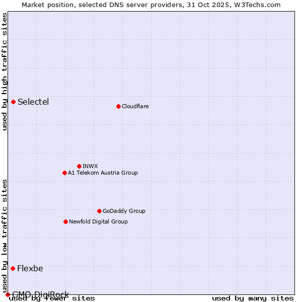 Market position of Selectel vs. Flexbe vs. GMO DigiRock