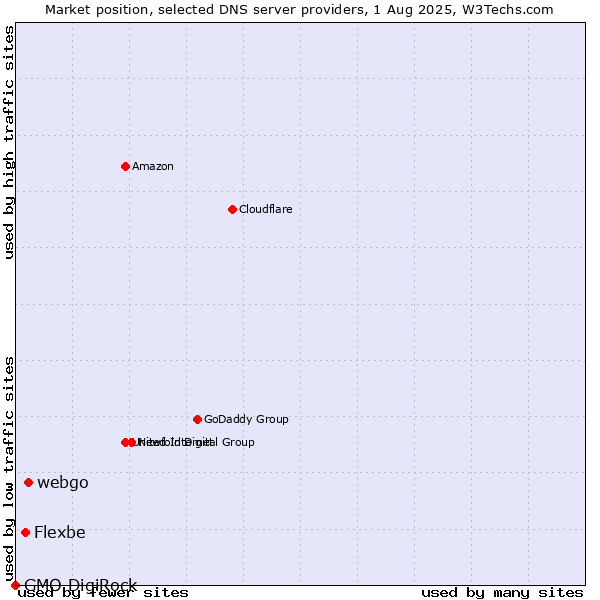 Market position of webgo vs. Flexbe vs. GMO DigiRock