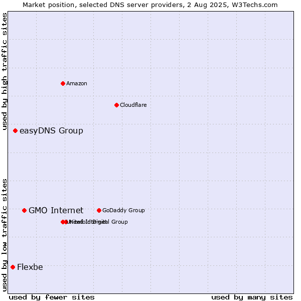 Market position of GMO Internet vs. easyDNS Group vs. Flexbe