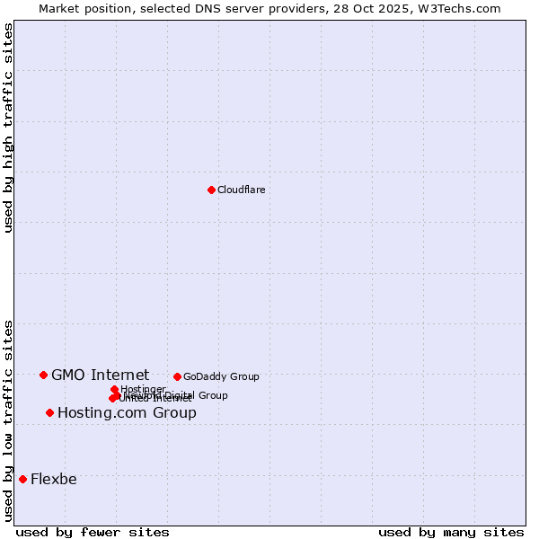 Market position of Hosting.com Group vs. GMO Internet vs. Flexbe