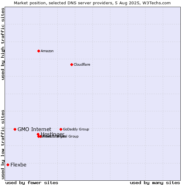 Market position of Hostinger vs. GMO Internet vs. Flexbe