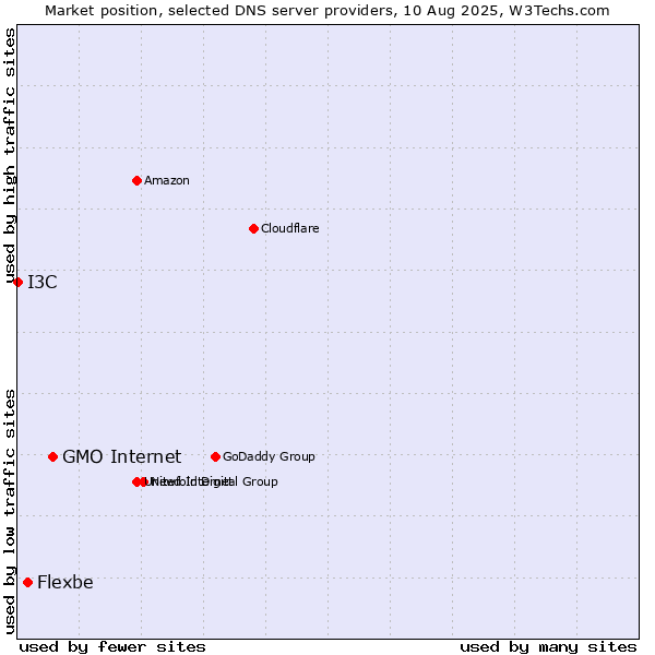 Market position of GMO Internet vs. Flexbe vs. I3C