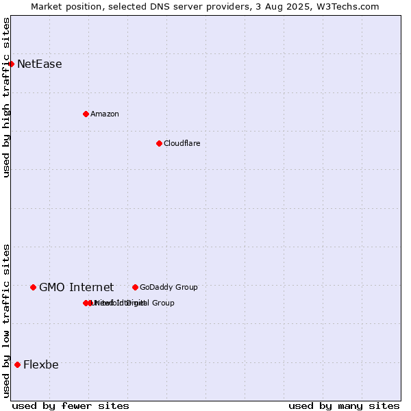 Market position of GMO Internet vs. Flexbe vs. NetEase