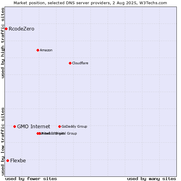 Market position of GMO Internet vs. Flexbe vs. RcodeZero