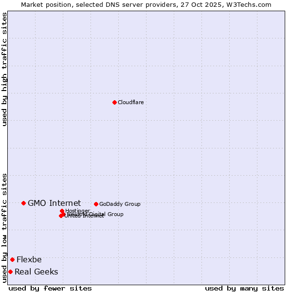 Market position of GMO Internet vs. Flexbe vs. Real Geeks