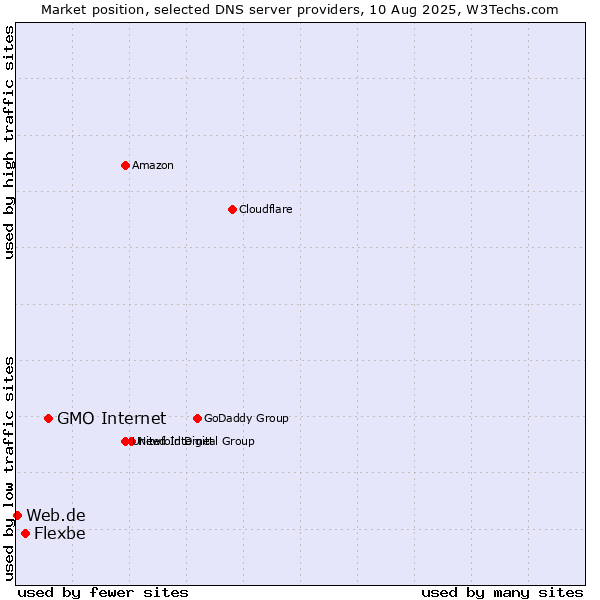Market position of GMO Internet vs. Flexbe vs. Web.de