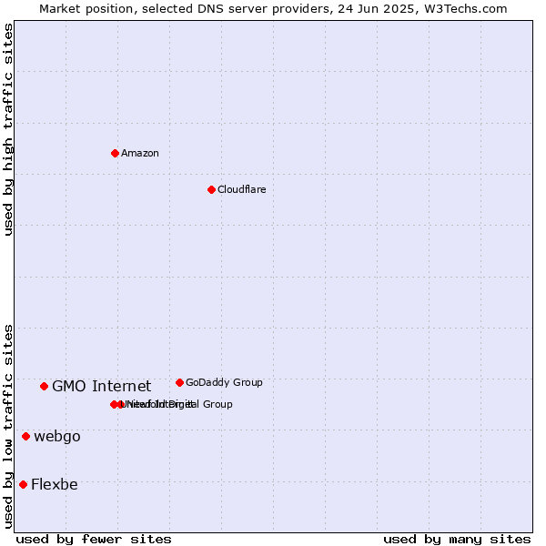 Market position of GMO Internet vs. webgo vs. Flexbe