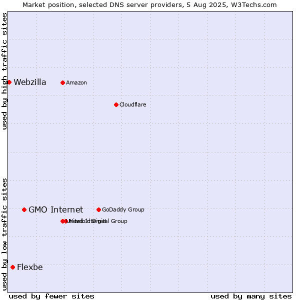 Market position of GMO Internet vs. Flexbe vs. Webzilla
