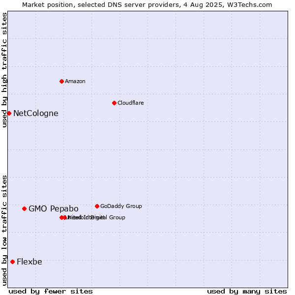 Market position of GMO Pepabo vs. Flexbe vs. NetCologne