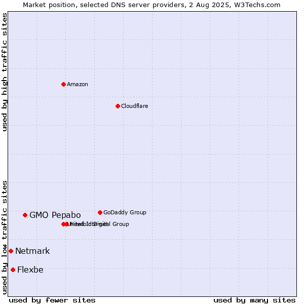 Market position of GMO Pepabo vs. Flexbe vs. Netmark