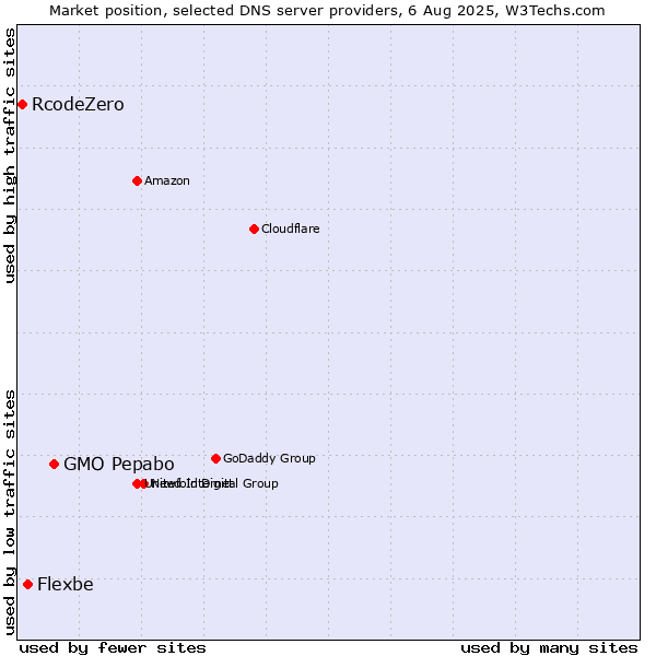 Market position of GMO Pepabo vs. Flexbe vs. RcodeZero