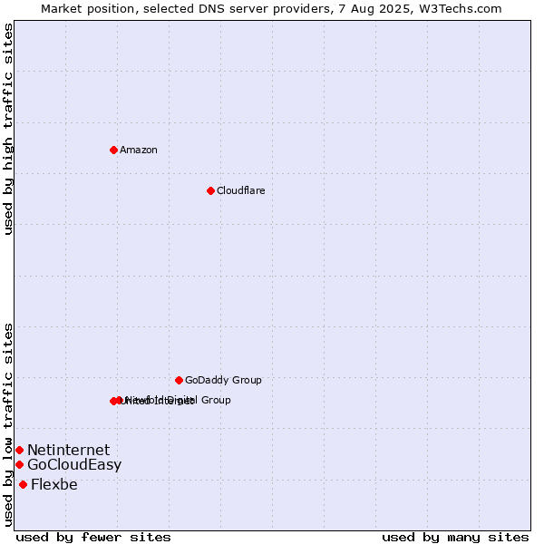Market position of Flexbe vs. Netinternet vs. GoCloudEasy