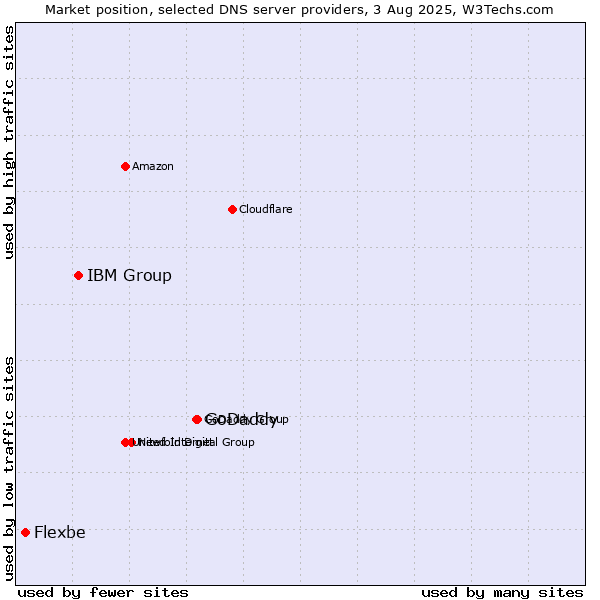 Market position of GoDaddy vs. IBM Group vs. Flexbe