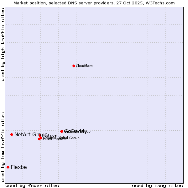 Market position of GoDaddy vs. NetArt Group vs. Flexbe