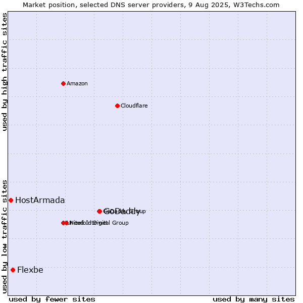 Market position of GoDaddy vs. Flexbe vs. HostArmada