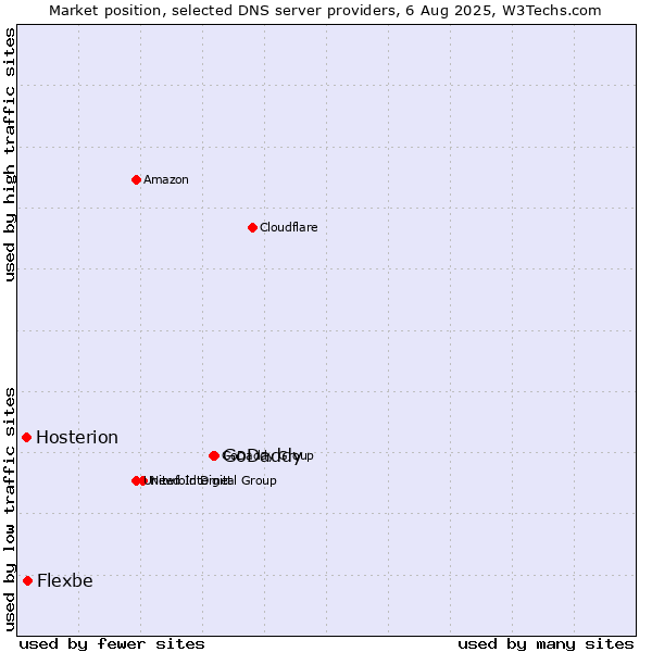 Market position of GoDaddy vs. Flexbe vs. Hosterion