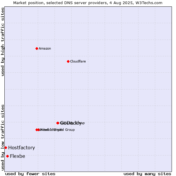 Market position of GoDaddy vs. Flexbe vs. Hostfactory