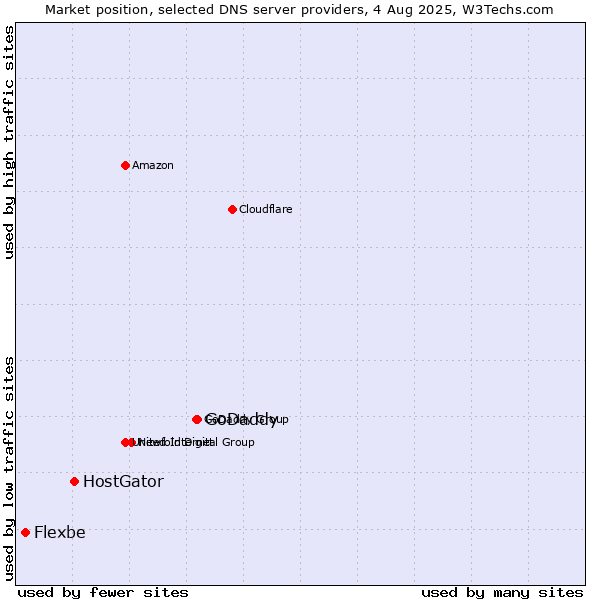 Market position of GoDaddy vs. HostGator vs. Flexbe