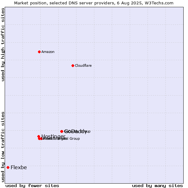 Market position of GoDaddy vs. Hostinger vs. Flexbe