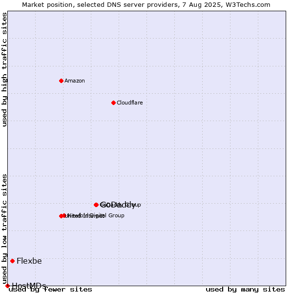 Market position of GoDaddy vs. Flexbe vs. HostMDs