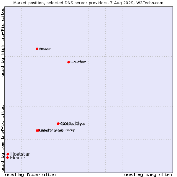 Market position of GoDaddy vs. Hoststar vs. Flexbe