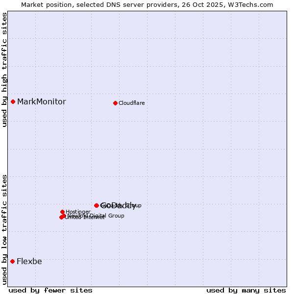Market position of GoDaddy vs. MarkMonitor vs. Flexbe