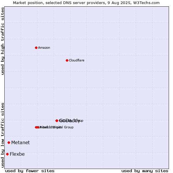 Market position of GoDaddy vs. Metanet vs. Flexbe
