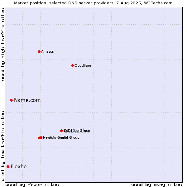 Market position of GoDaddy vs. Name.com vs. Flexbe