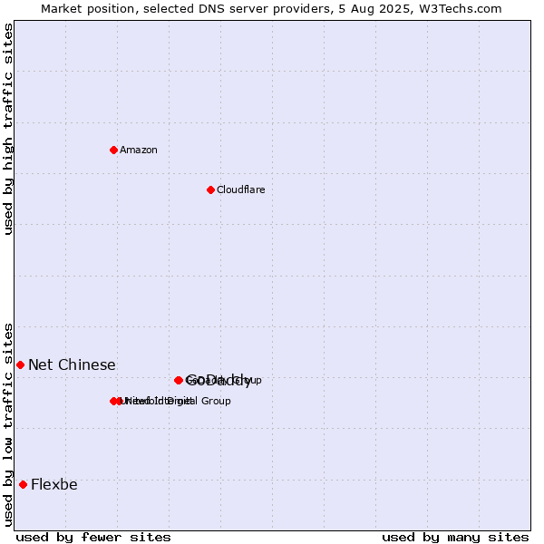 Market position of GoDaddy vs. Flexbe vs. Net Chinese
