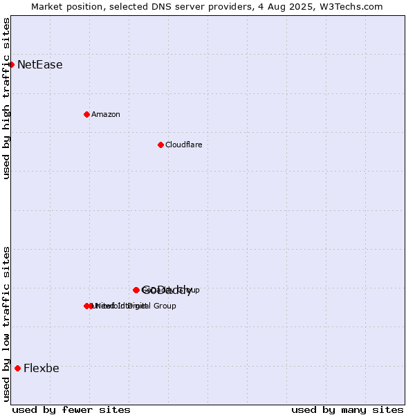Market position of GoDaddy vs. Flexbe vs. NetEase