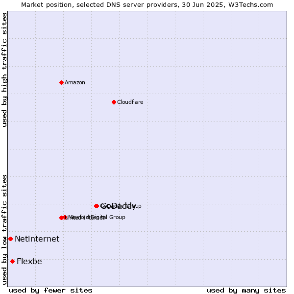 Market position of GoDaddy vs. Flexbe vs. Netinternet