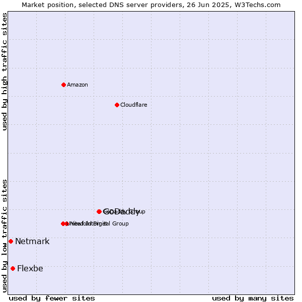 Market position of GoDaddy vs. Flexbe vs. Netmark