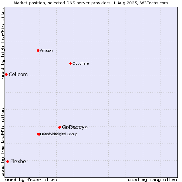 Market position of GoDaddy vs. Flexbe vs. Cellcom