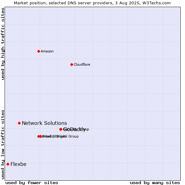 Market position of GoDaddy vs. Network Solutions vs. Flexbe