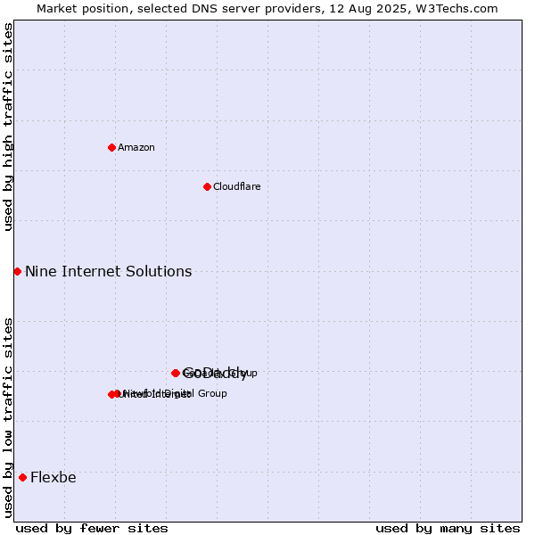 Market position of GoDaddy vs. Flexbe vs. Nine Internet Solutions