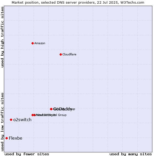 Market position of GoDaddy vs. o2switch vs. Flexbe