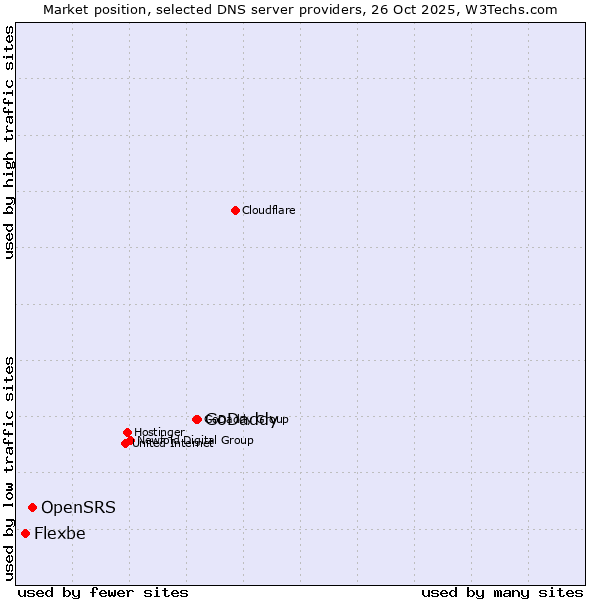 Market position of GoDaddy vs. OpenSRS vs. Flexbe