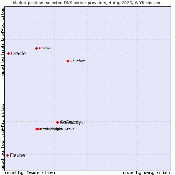 Market position of GoDaddy vs. Oracle vs. Flexbe