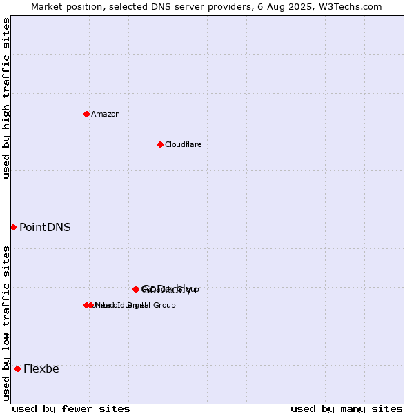 Market position of GoDaddy vs. Flexbe vs. PointDNS