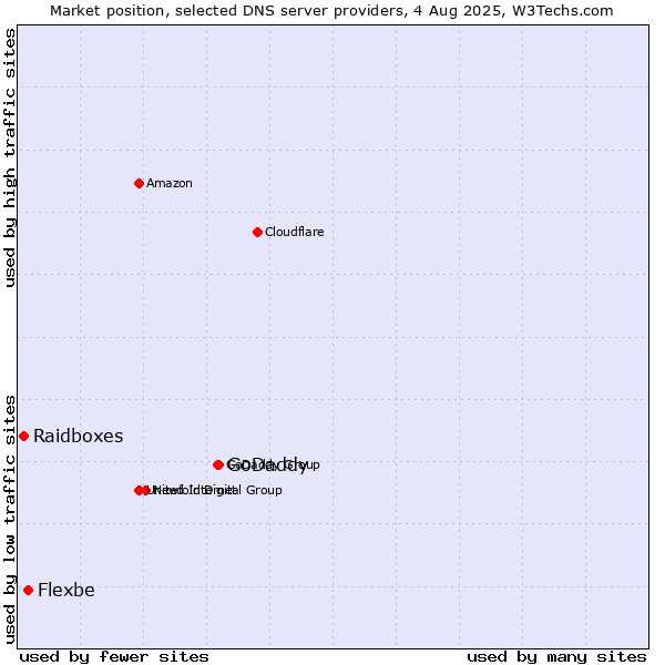 Market position of GoDaddy vs. Flexbe vs. Raidboxes