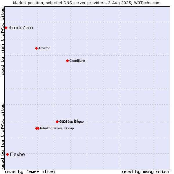 Market position of GoDaddy vs. Flexbe vs. RcodeZero