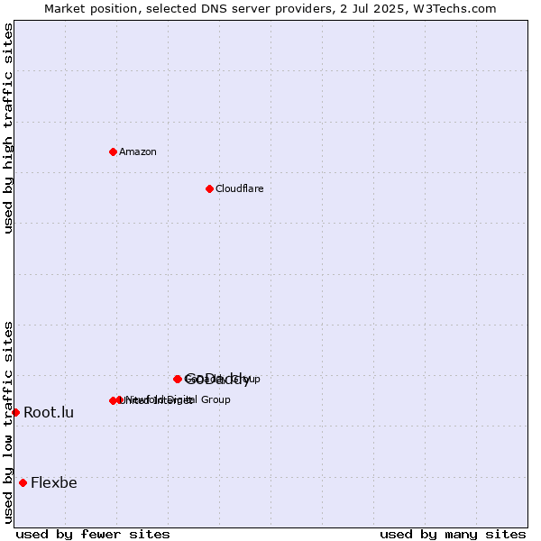 Market position of GoDaddy vs. Flexbe vs. Root.lu