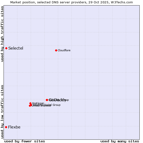 Market position of GoDaddy vs. Selectel vs. Flexbe