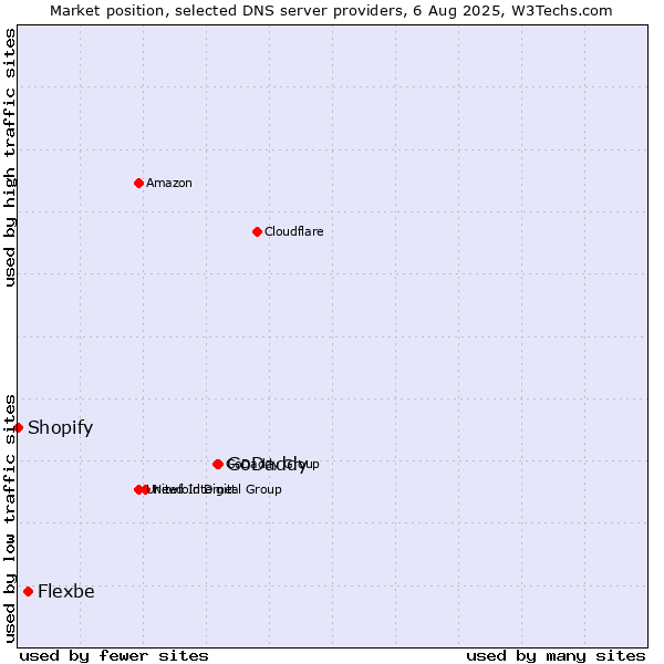 Market position of GoDaddy vs. Flexbe vs. Shopify