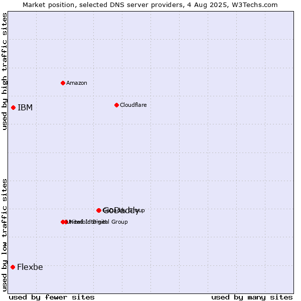 Market position of GoDaddy vs. IBM vs. Flexbe