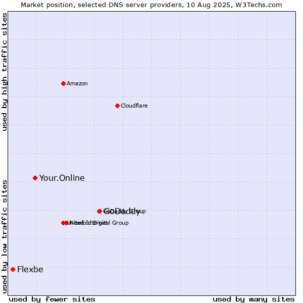Market position of GoDaddy vs. Your.Online vs. Flexbe