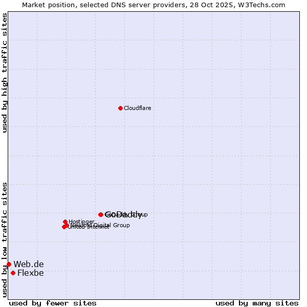 Market position of GoDaddy vs. Flexbe vs. Web.de